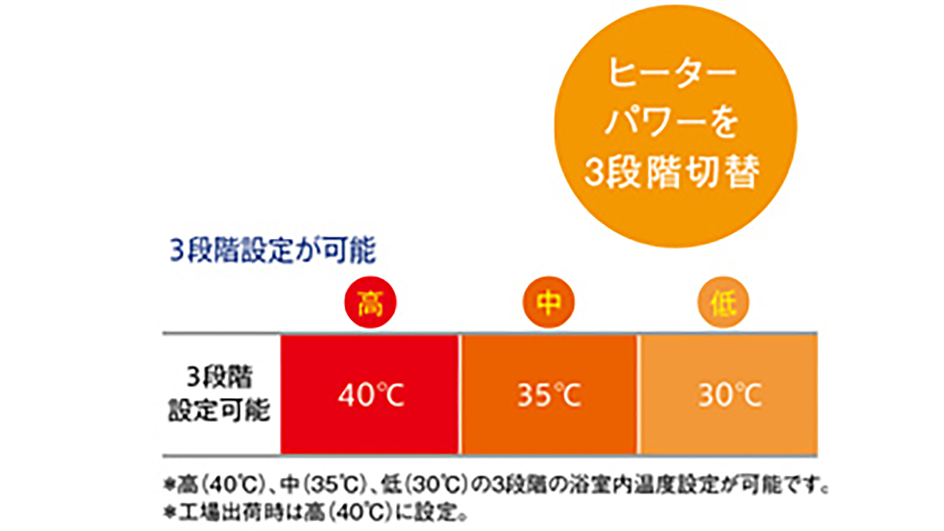 浴室内設定温度
