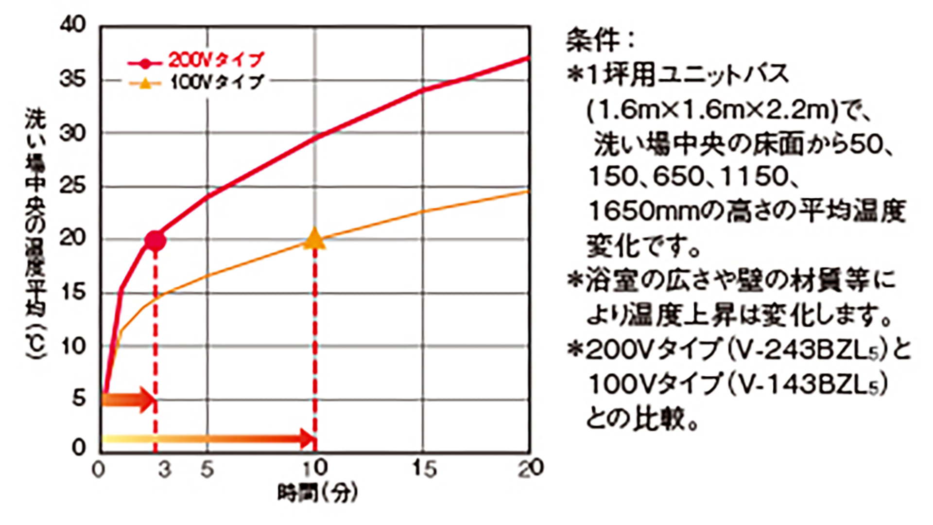 100V・200Vタイプ比較
