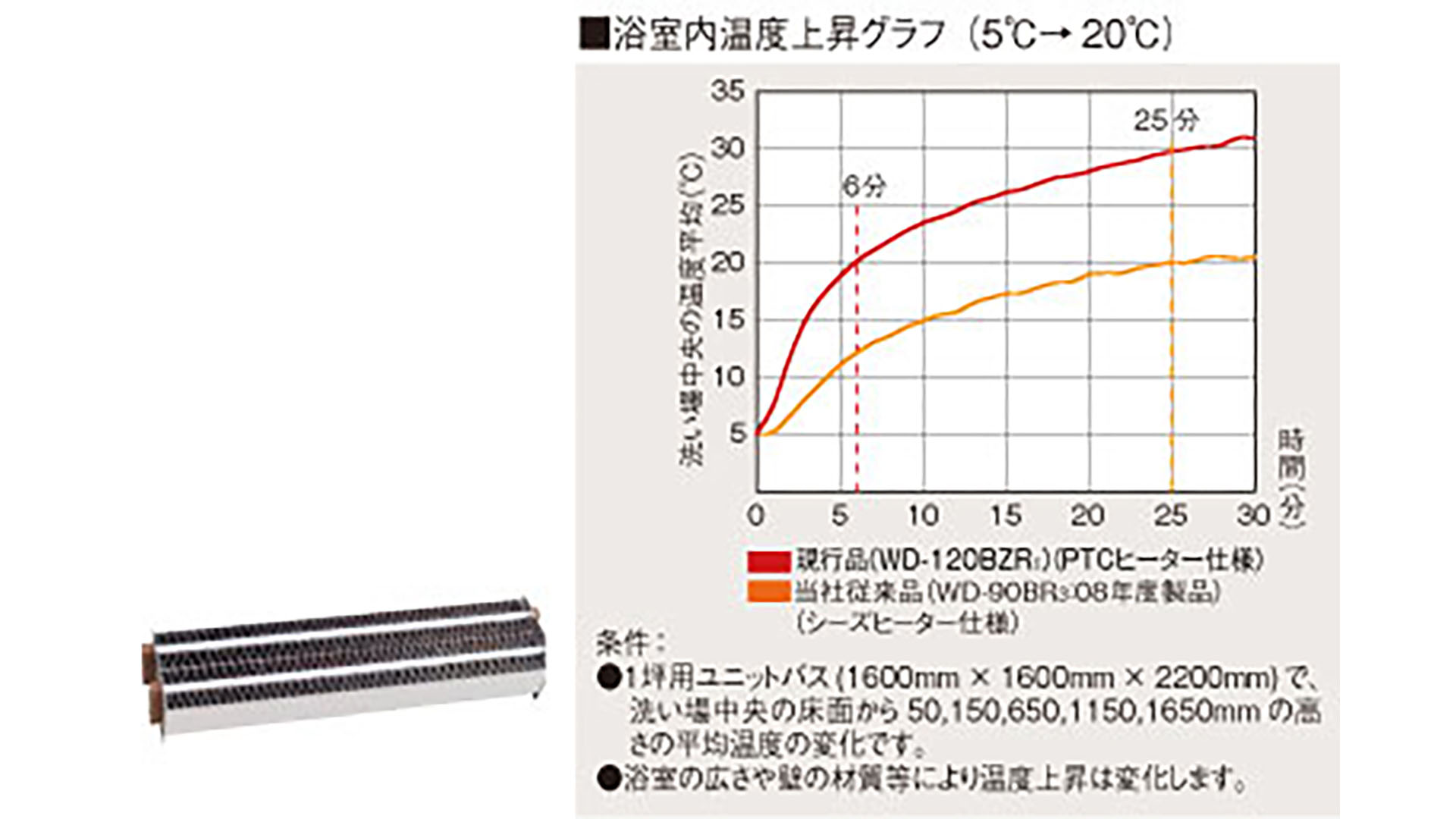 高効率PTCヒーター