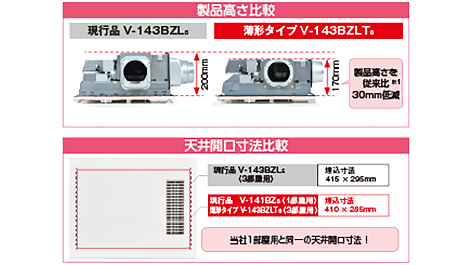 製品高さ低減・天井開口寸法縮小