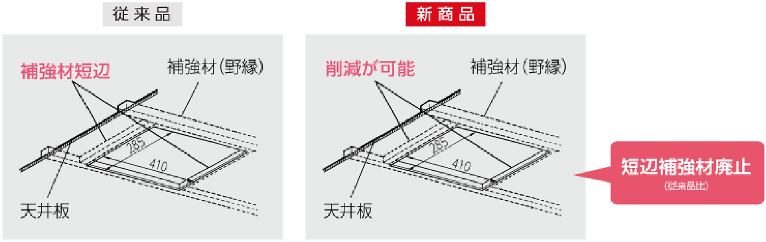 天井補強材の削減