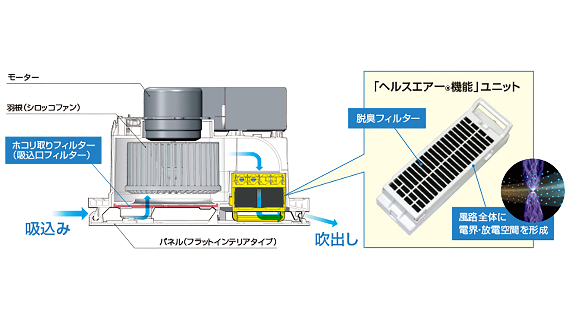 「ヘルスエアー®機能」で24時間清潔な空気にする天井埋込型循環ファン