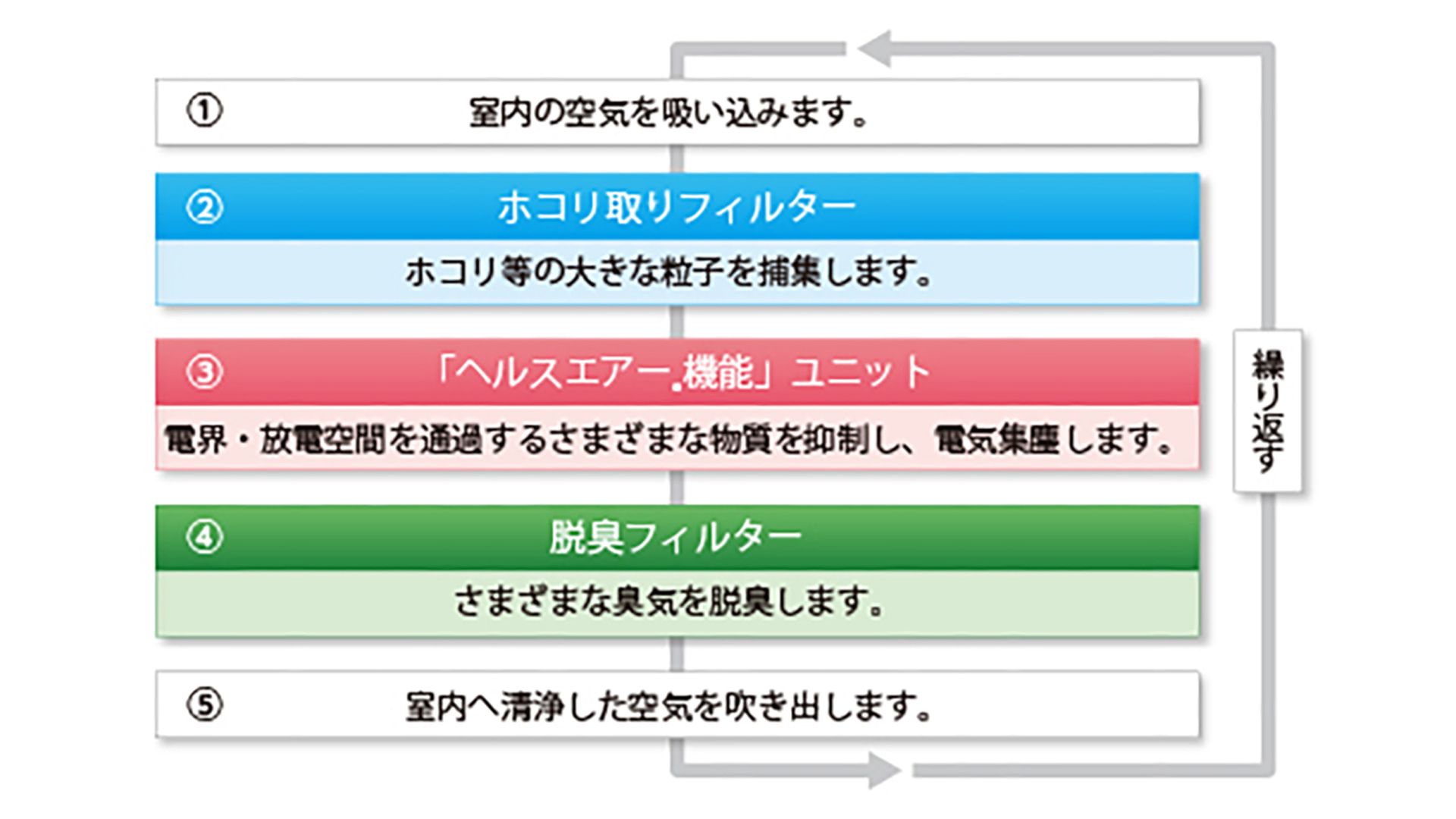 「空気が清浄される」イメージ