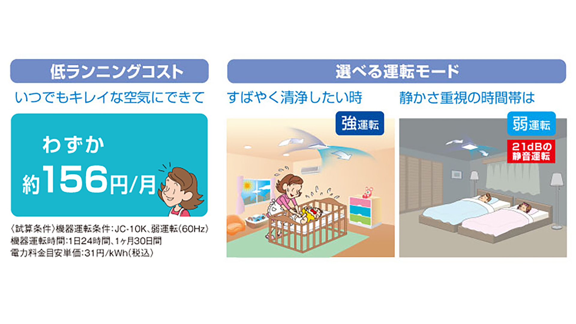 家計にも優しく・選べる運転モード