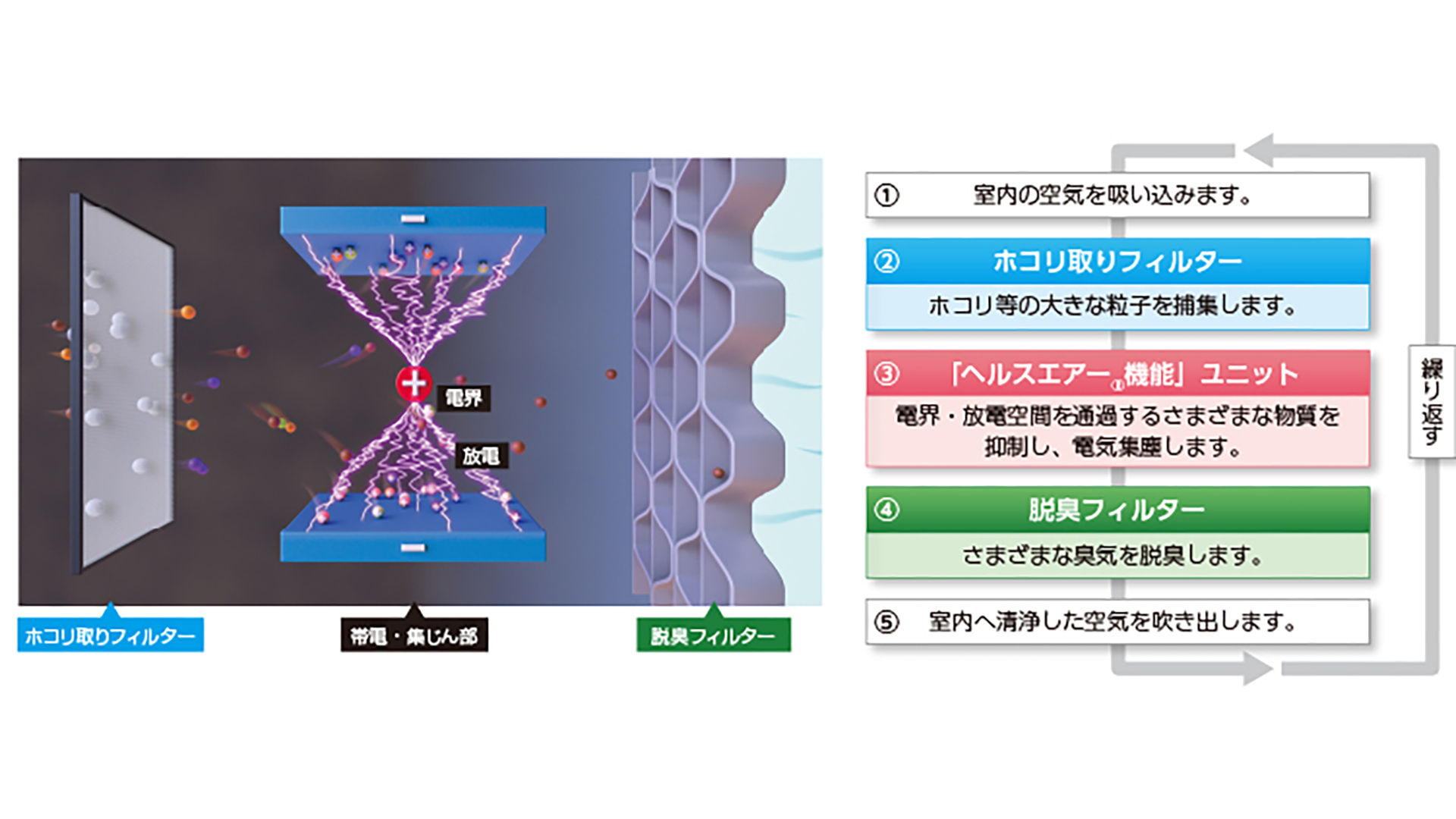 「空気が清浄される」イメージ