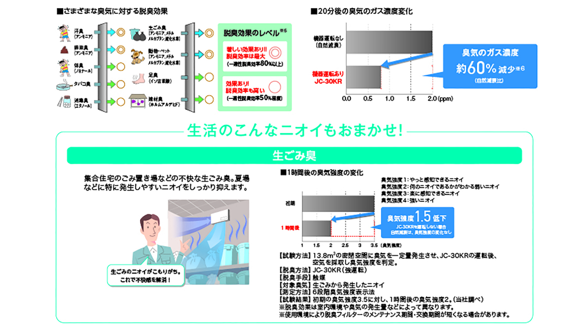 脱臭効果を発揮