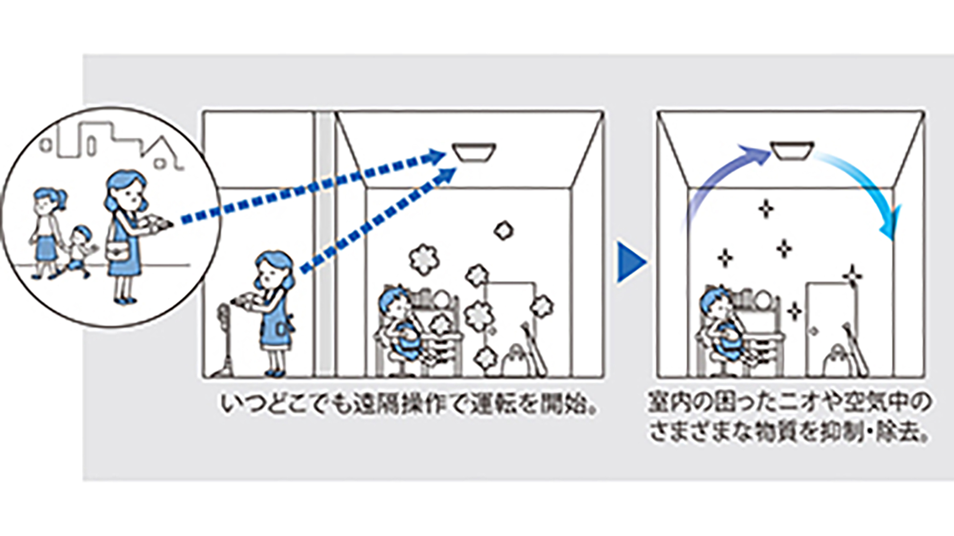 離れた部屋や屋外からスイッチON。