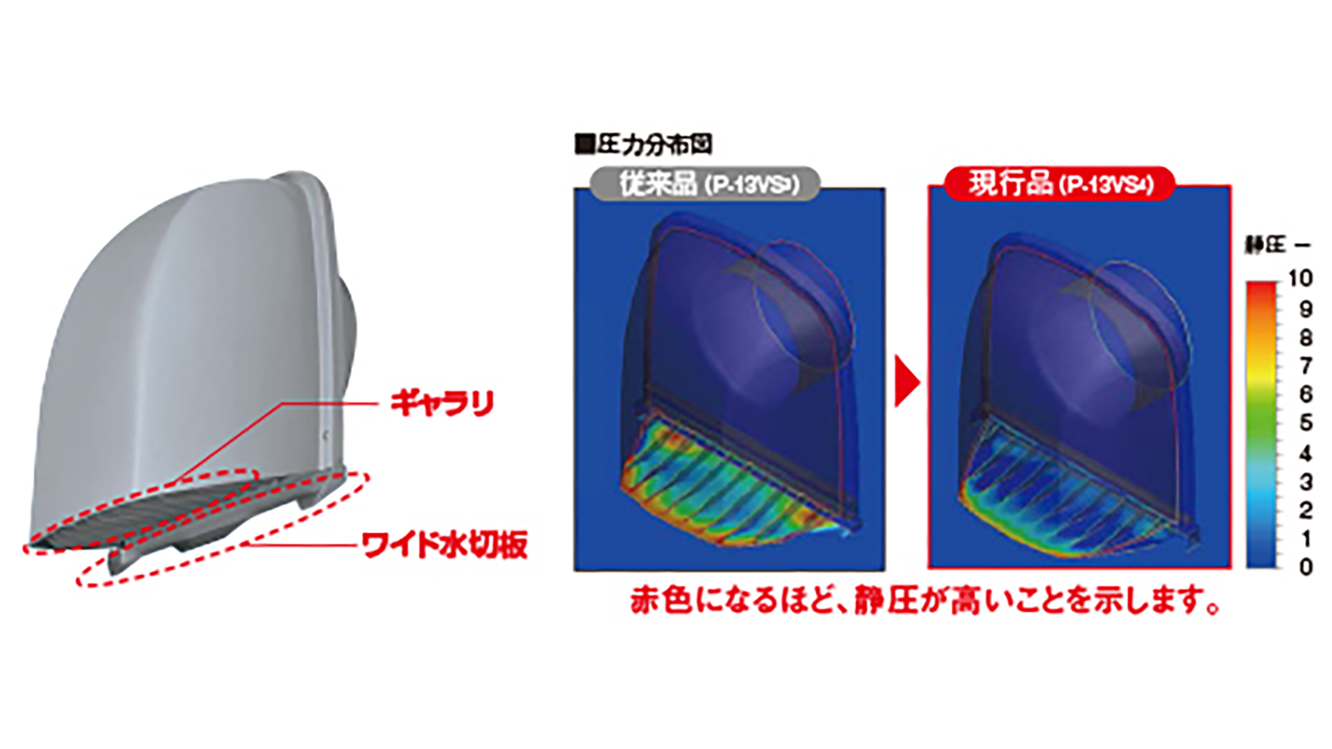 圧力損失を約5%低減