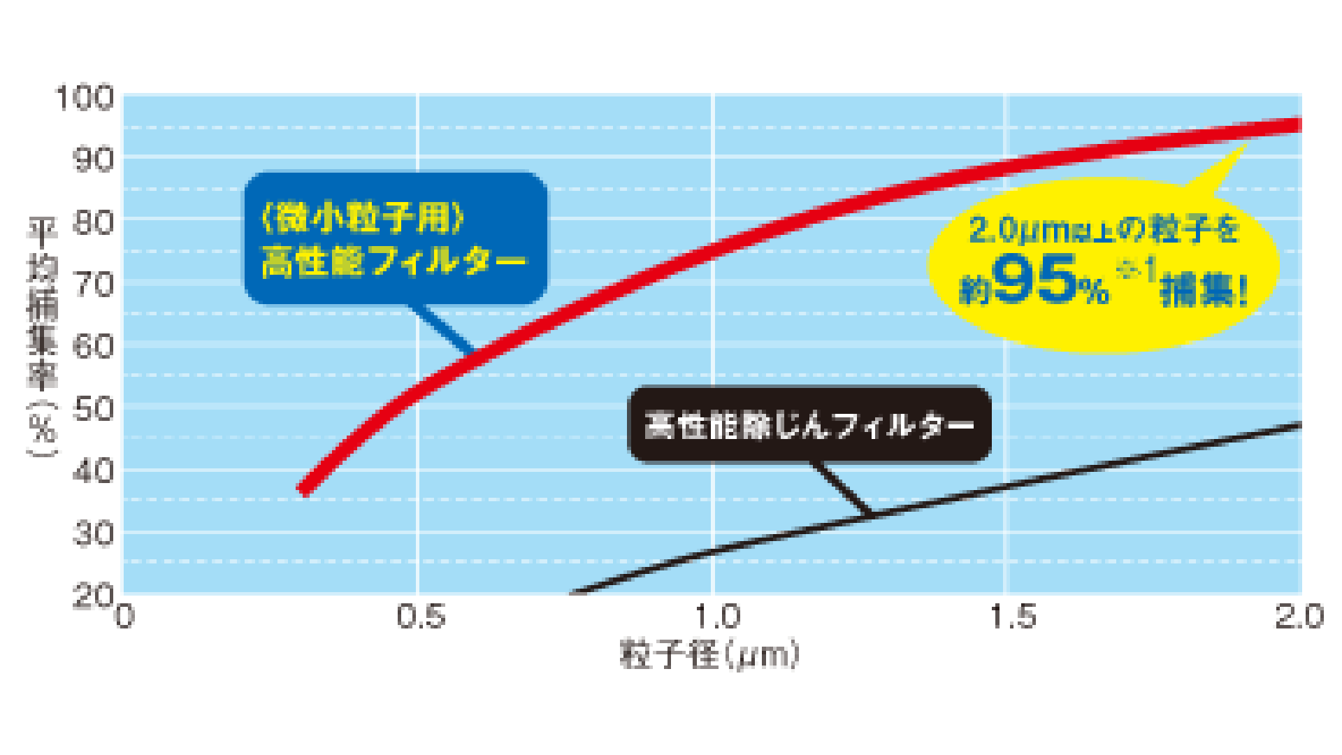 粒子径別の捕集率