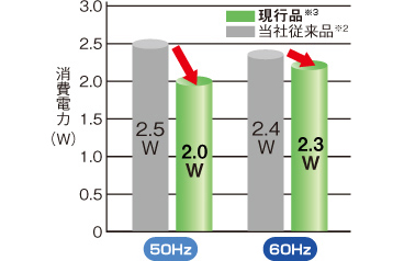 最大20％も消費電力を低減