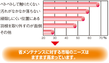 らくらくお掃除