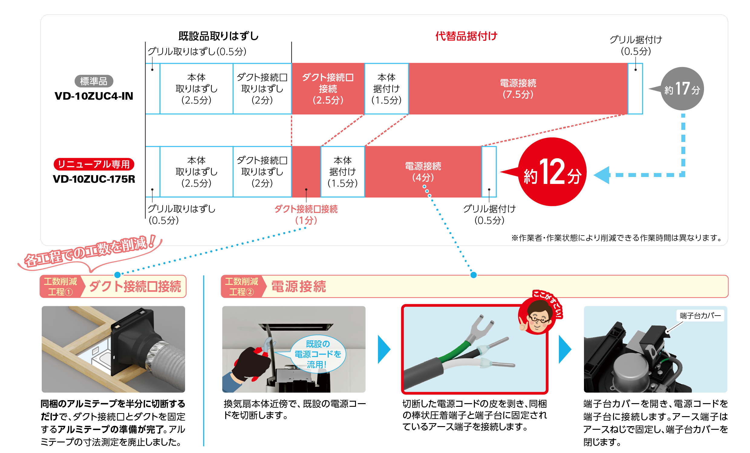 リニューアル専用の作業工程