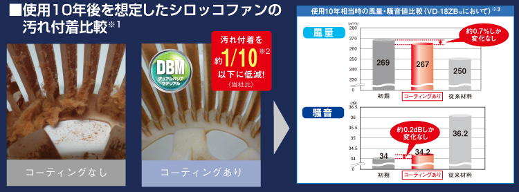 使用10年相当時の風量・騒音値を比較