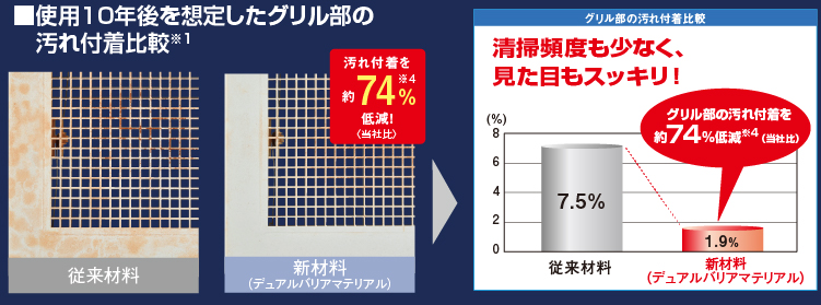 使用10年相当時のグリル部の汚れ付着比較