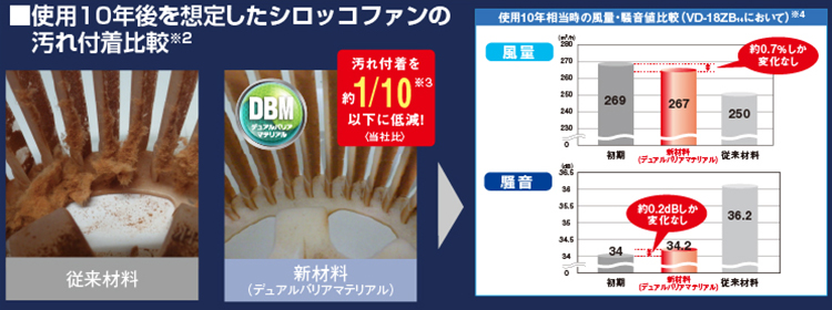 使用10年相当時の風量・騒音値を比較