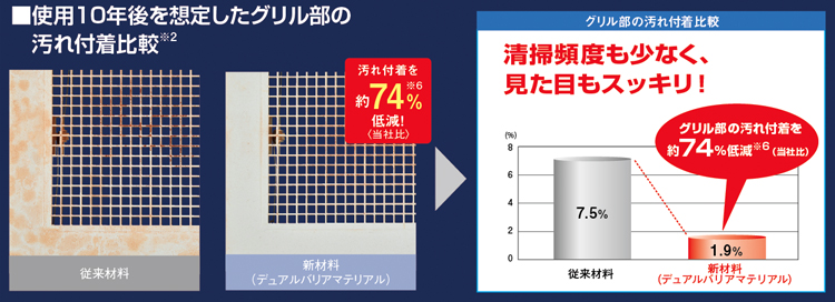 使用10年相当時のグリル部の汚れ付着比較