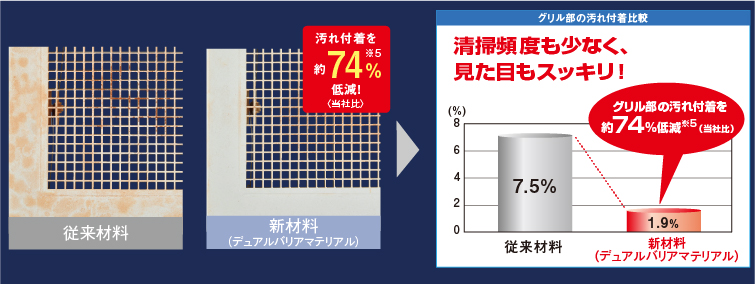 使用10年後を想定したグリル部の汚れ付着比較