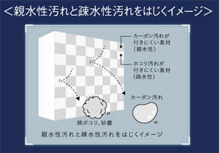 親水性汚れと疎水性よごれをはじくイメージ