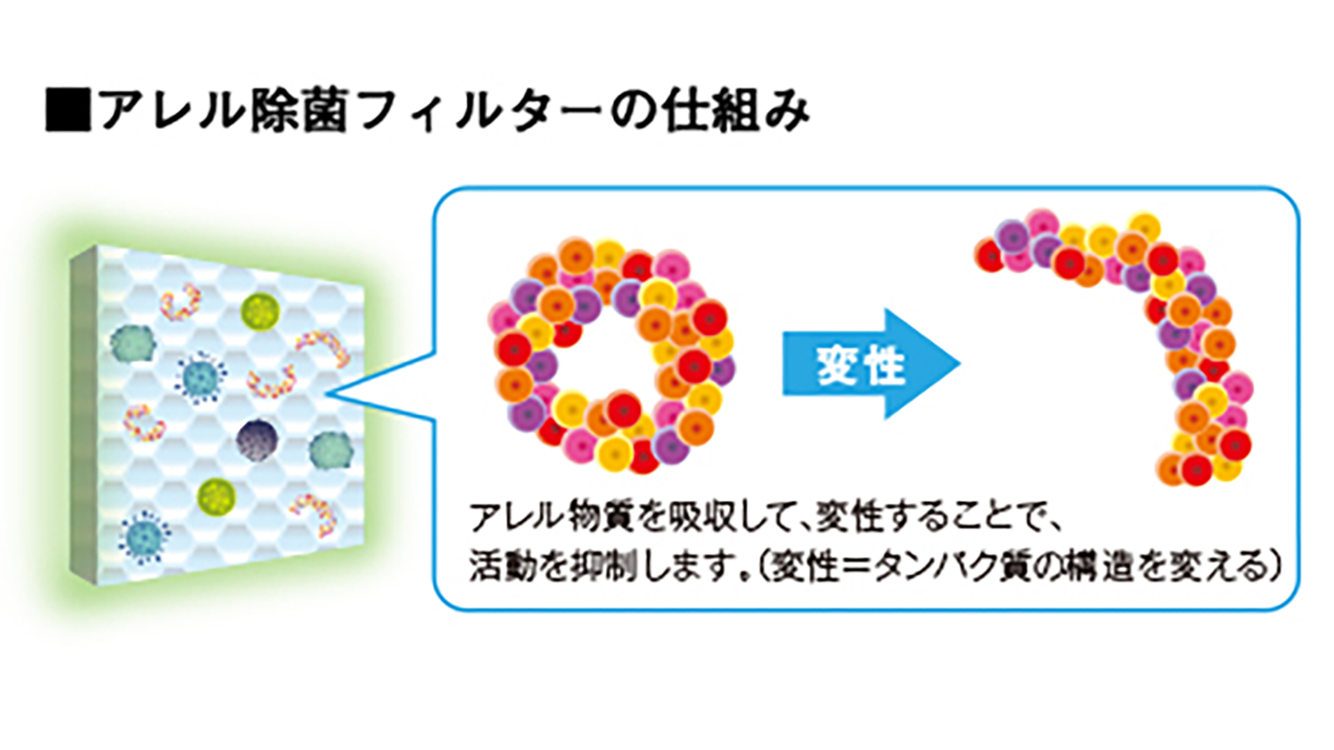アレル除菌フィルターの仕組み