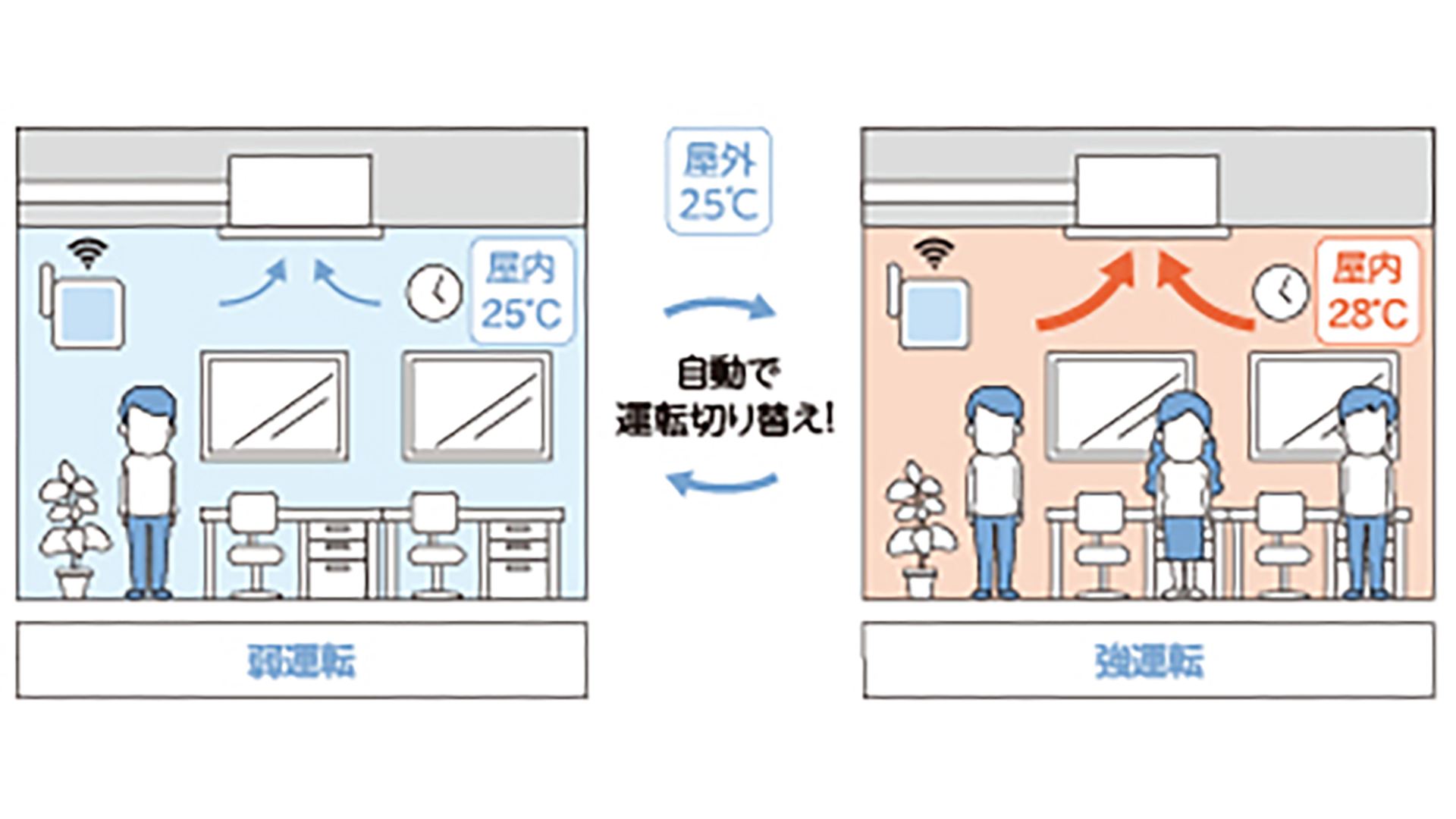 自動で熱こもりやジメジメ改善