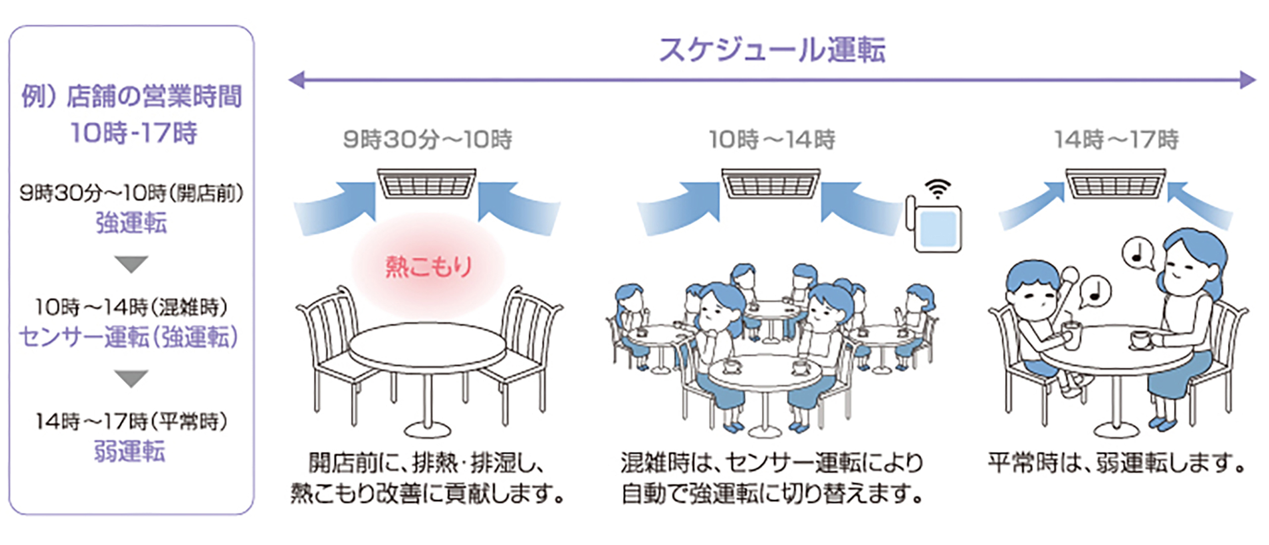 スケジュール運転