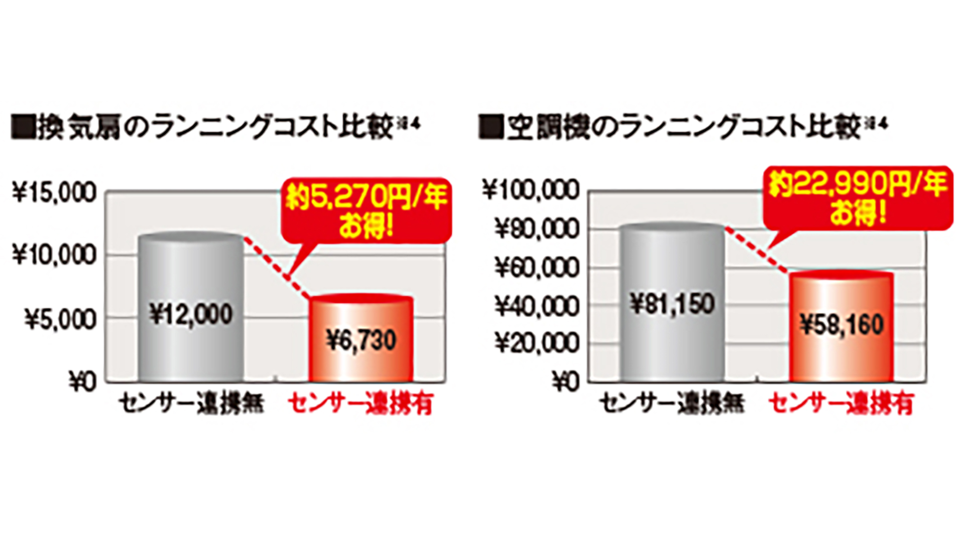 低ランニングコスト運用