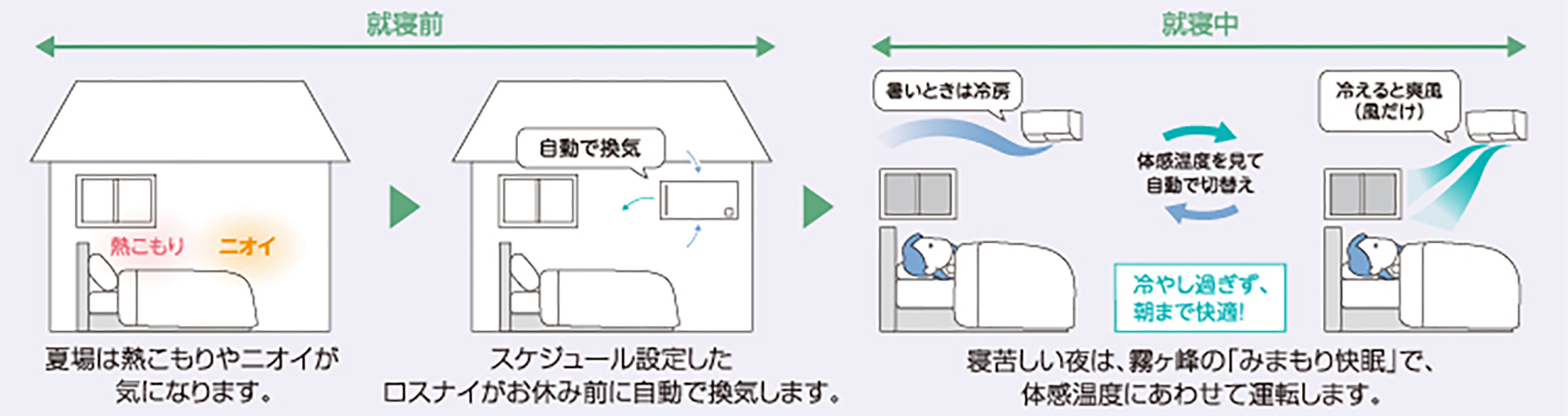 スケジュール運転