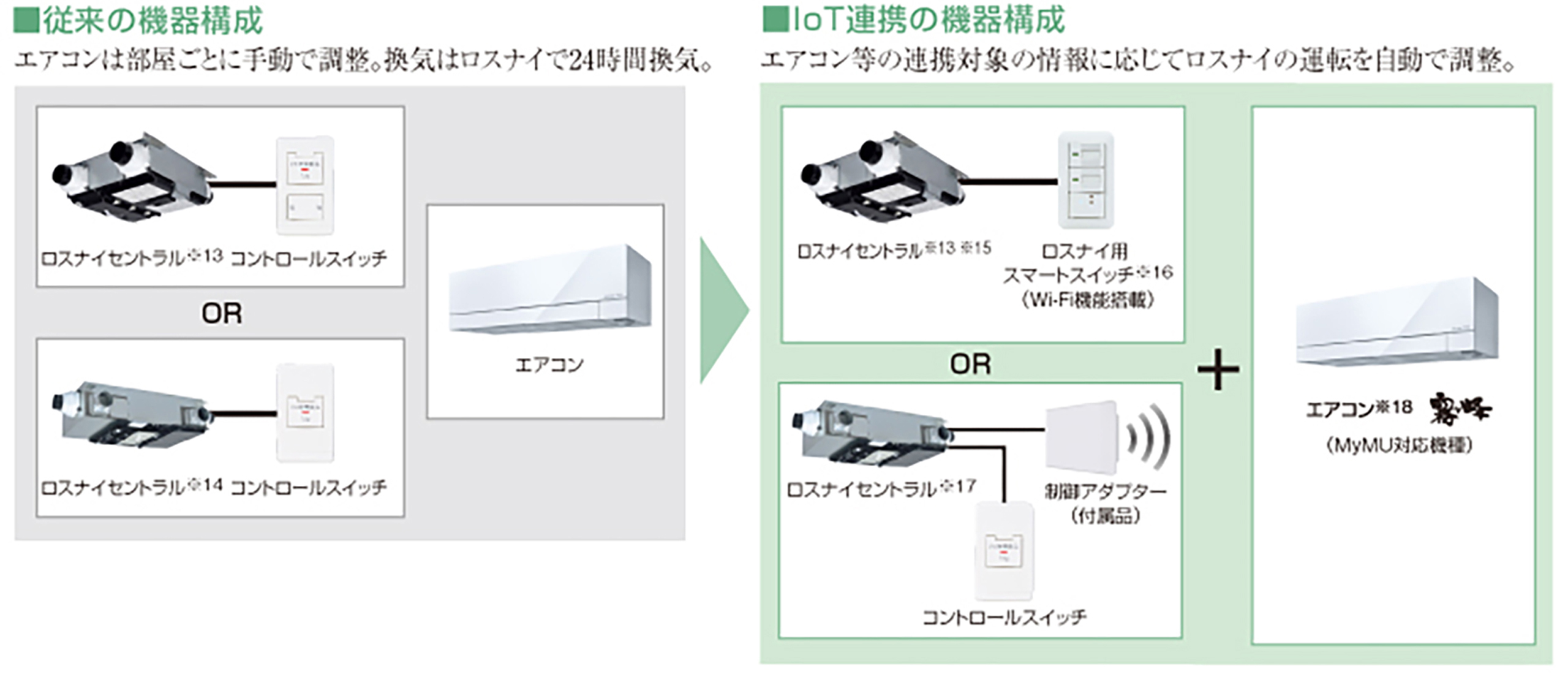 個別換気機器構成