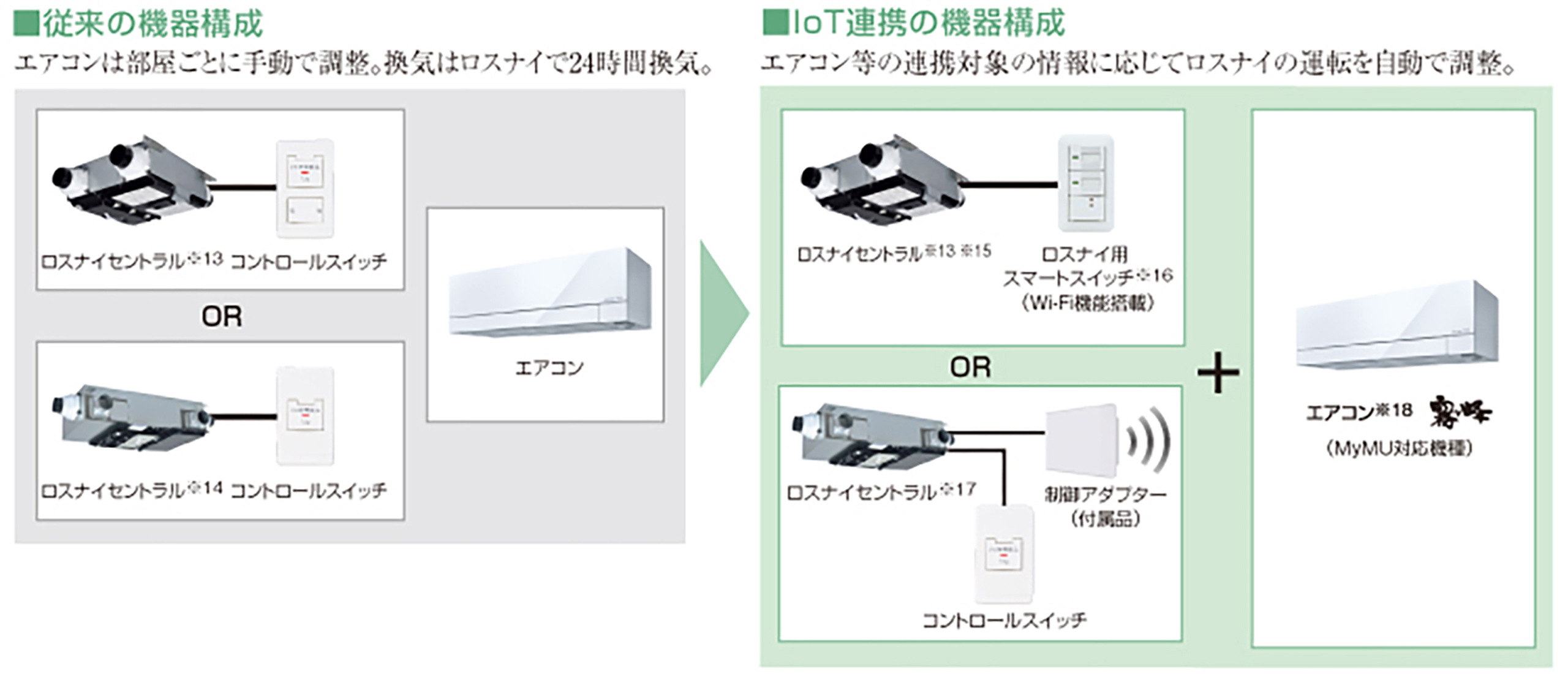 全般換気機器構成