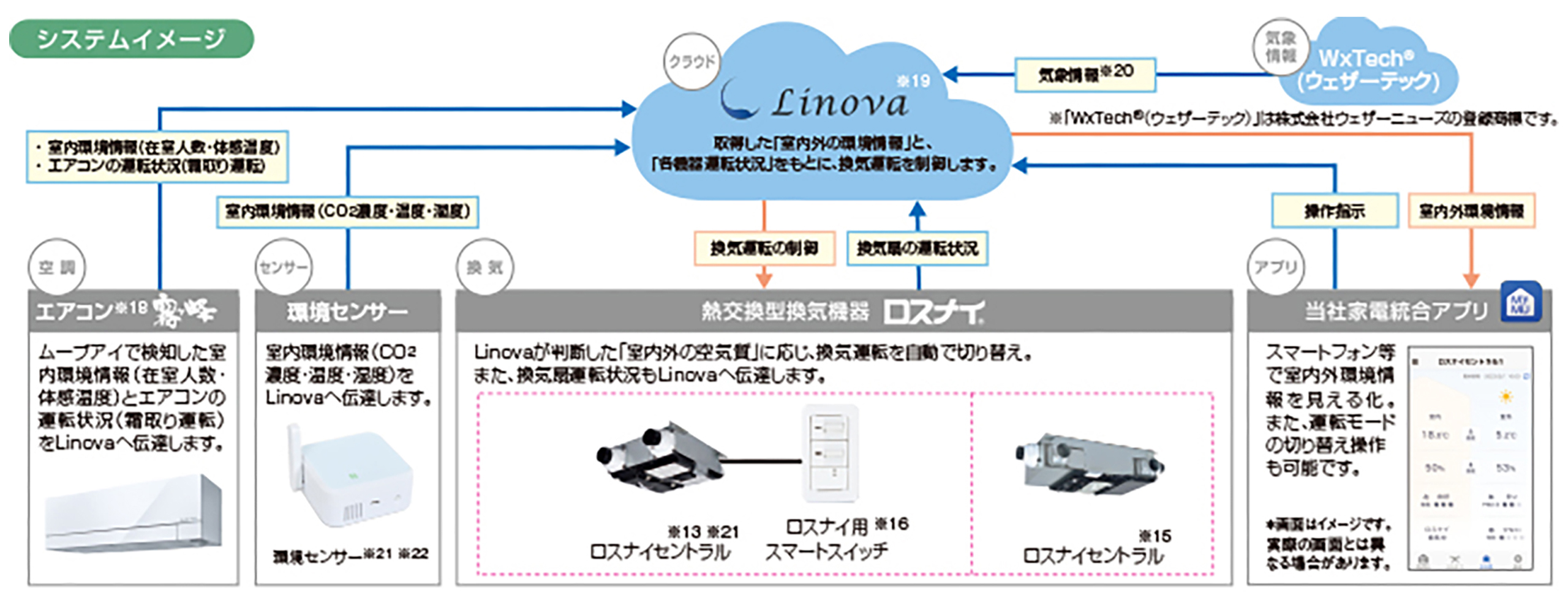 全般換気システムイメージ