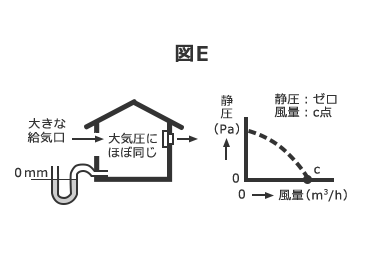 風量と静圧について 例4