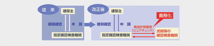 2.構造計算適合性判定制度の導入