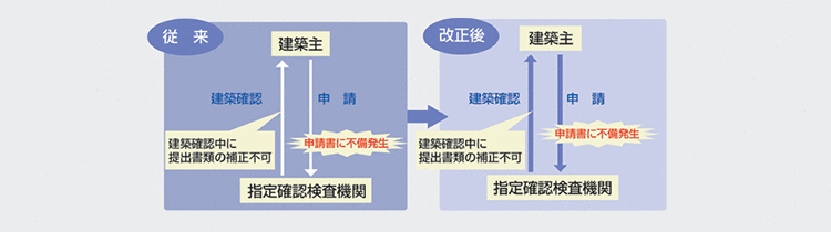 3.建築確認申請図書の補正禁止