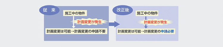 4.着工後の計画変更申請を義務化