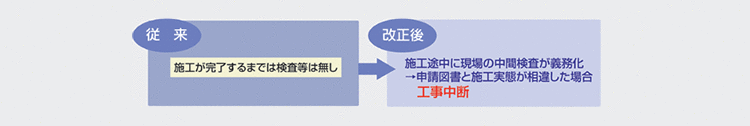 5. 3階建て以上の共同住宅に対する中間検査の義務付け