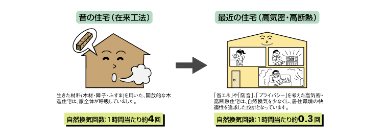 1.高気密・高断熱住宅の普及