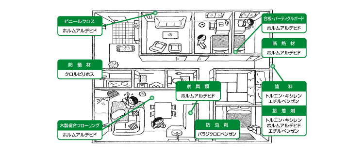 3.住宅における化学物質の発生源