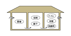 換気計画上、居室と一体にみなされる例