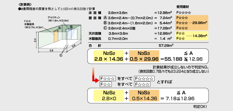 ホルムアルデヒド発散建築材料に関する必要換気回数の計算例