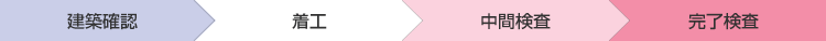 改正施行後の建築確認・検査のフロー