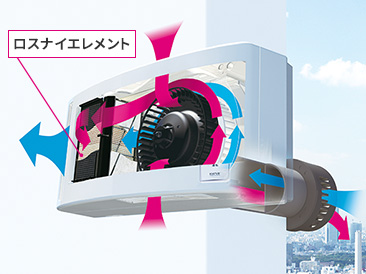 省エネのヒミツは、全熱交換器（ロスナイエレメント）