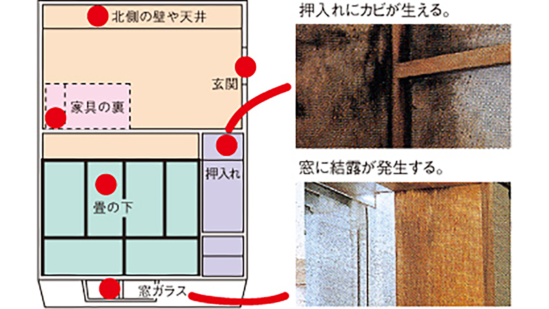 結露の発生しやすい場所