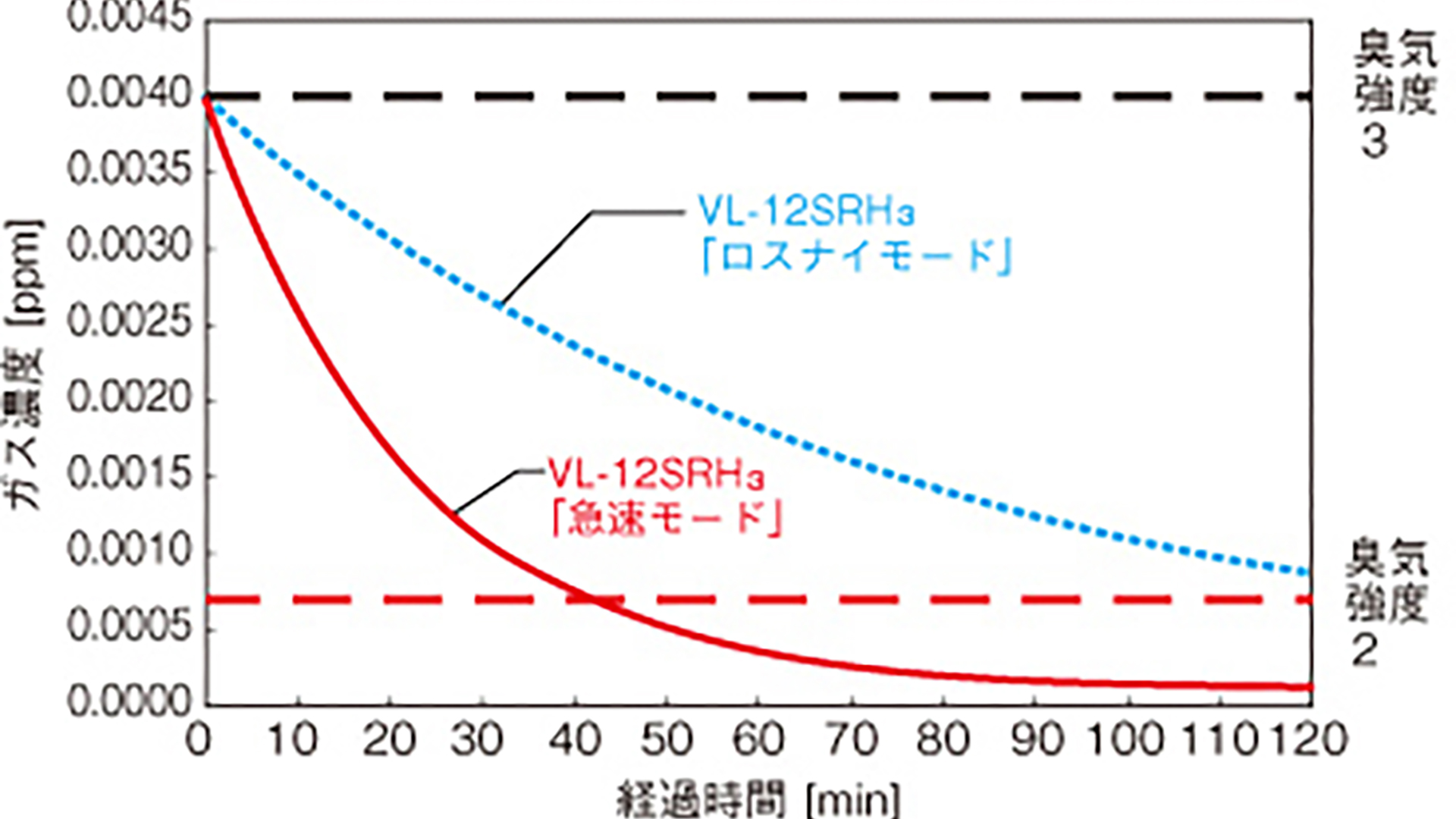 メチルメルカプタン室内濃度減衰のシミュレーション結果