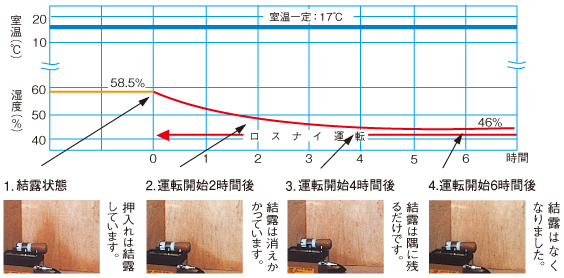 ロスナイ運転による効果