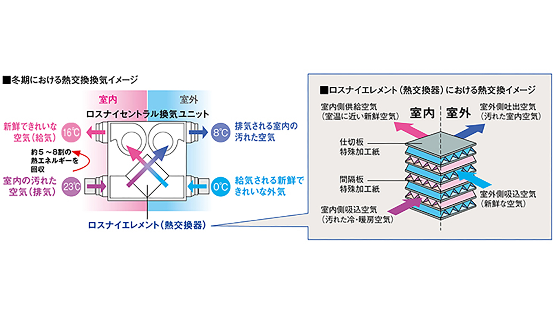 省エネ熱交換換気