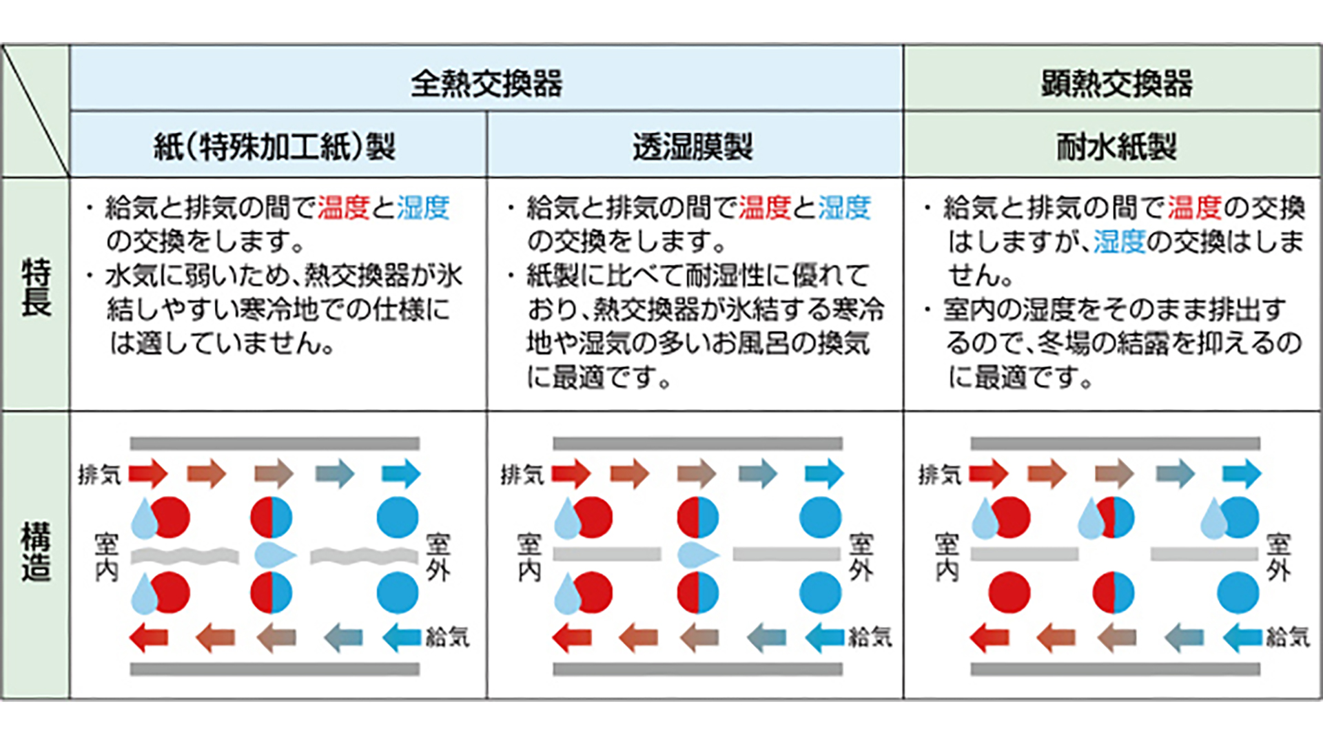 エレメントの種類