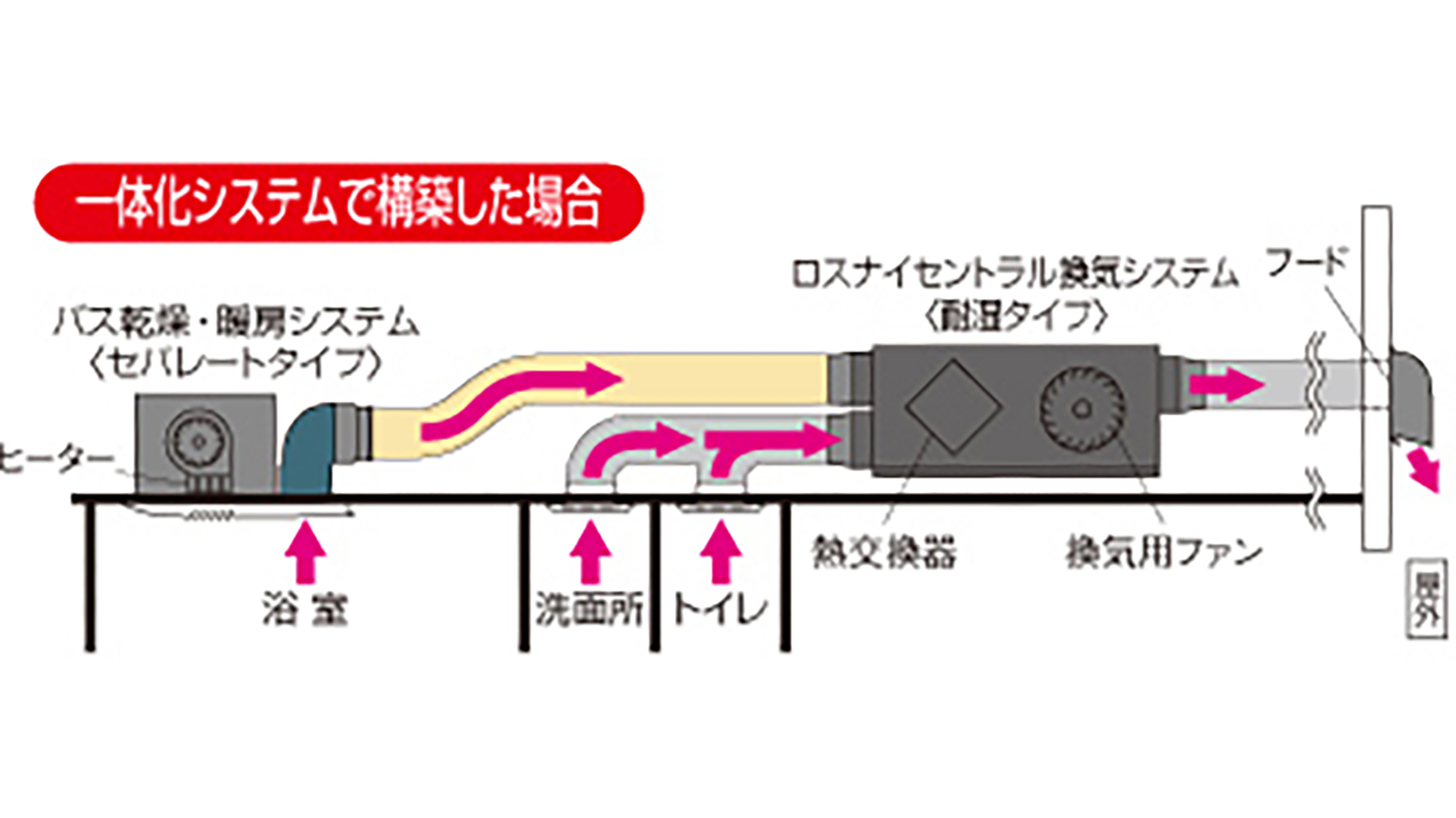 一体化システムで構築した場合