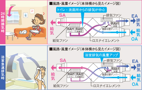 換気運転イメージ