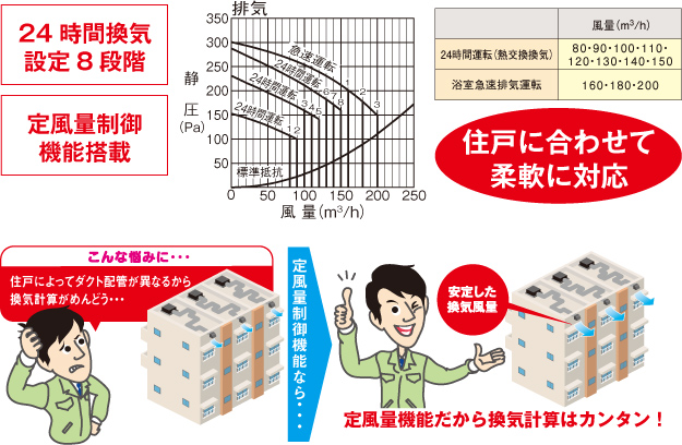 8段階の24時間換気設定＆定風量制御機能
