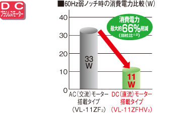 DC（直流）ブラシレスモーターを搭載